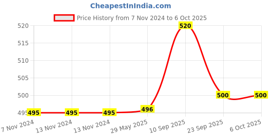 firstcry.com Chinmay Kids Cloth Diaper Cute Prints Freesize Reusable Washable Adjustable Snap Buttons Cloth Diaper For Babies With Wet Free Insert Pads Leak Proof & Dry Feel Pack of 2 - Dark Blue & White chinmay kids Price History Graph from 7 Nov 2024 to 5 Oct 2025