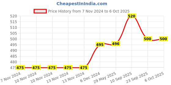 firstcry.com Chinmay Kids Cloth Diaper Cute Prints Freesize Reusable Washable Adjustable Snap Buttons Cloth Diaper For Babies With Wet Free Insert Pads Leak Proof & Dry Feel Pack of 2 - Dark Blue & Yellow chinmay kids Price History Graph from 7 Nov 2024 to 6 Oct 2025