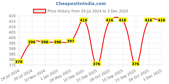 firstcry.com Chinmay Kids Cotton Animals Baby Pillow Pack of 2  (Pink & Blue) chinmay kids Price History Graph from 24 Jul 2024 to 3 Dec 2025