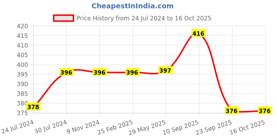 firstcry.com Chinmay Kids Cotton Toons & Characters Baby Pillow Pack of 2  Green, New Sky Blue chinmay kids Price History Graph from 24 Jul 2024 to 15 Oct 2025