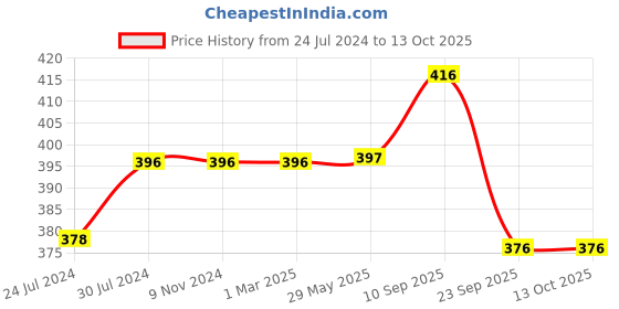 firstcry.com Chinmay Kids Cotton Toons & Characters Baby Pillow Pack of 2  Orange, New Red chinmay kids Price History Graph from 24 Jul 2024 to 13 Oct 2025