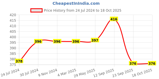 firstcry.com Chinmay Kids Cotton Toons & Characters Baby Pillow Pack of 2 - Orange, Red chinmay kids Price History Graph from 24 Jul 2024 to 18 Oct 2025