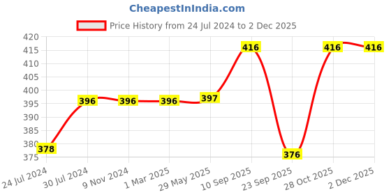 firstcry.com Chinmay Kids Cotton Toons & Characters Baby Pillow Pack of 2  Pink, Pink chinmay kids Price History Graph from 24 Jul 2024 to 2 Dec 2025