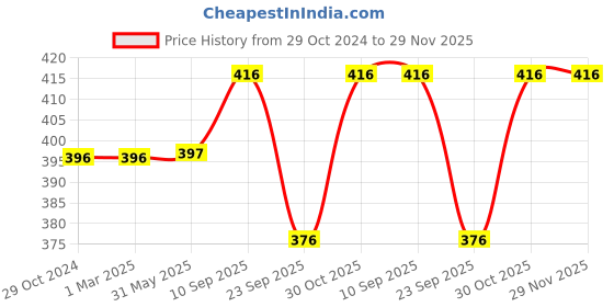 firstcry.com Chinmay Kids Cotton Toons & Characters Baby Pillow Pack of 2 - Red, Brown chinmay kids Price History Graph from 29 Oct 2024 to 28 Nov 2025