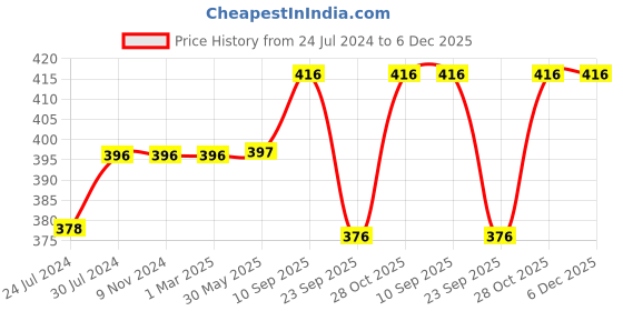 firstcry.com Chinmay Kids Cotton Toons & Characters Baby Pillow Pack of 2  Red, New Yellow chinmay kids Price History Graph from 24 Jul 2024 to 6 Dec 2025