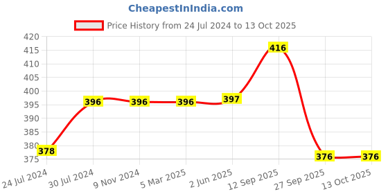 firstcry.com Chinmay Kids Cotton Toons & Characters Baby Pillow Pack of 2 - Red, White chinmay kids Price History Graph from 24 Jul 2024 to 13 Oct 2025