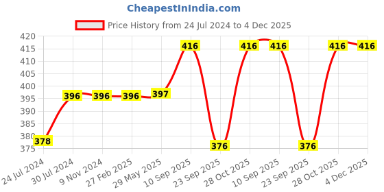 firstcry.com Chinmay Kids Cotton Toons & Characters Baby Pillow Pack of 2 ( Yellow, Blue) chinmay kids Price History Graph from 24 Jul 2024 to 4 Dec 2025