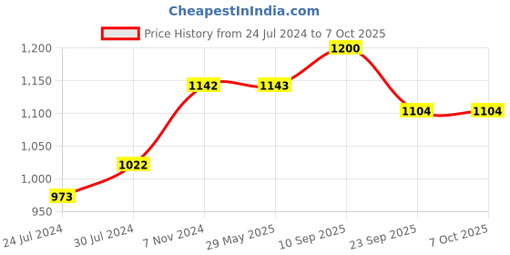 firstcry.com Chinmay Kids Ergonomic Kangaroo Design with Carrying Basket for Front & Back Use for Infant Baby Carrier Back Carry - Red chinmay kids Price History Graph from 24 Jul 2024 to 7 Oct 2025