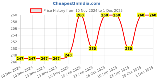 firstcry.com Chinmay Kids Knee Pads for Baby, Anti-Slip Padded Stretchable Elastic Cotton Soft Comfortable Baby Knee Pads Soft Mesh Breathable, Elbow Cushion Pad Pack of 2 Dark Blue, Pink chinmay kids Price History Graph from 10 Nov 2024 to 30 Nov 2025