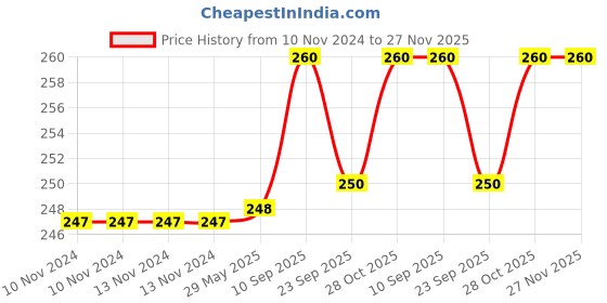 firstcry.com Chinmay Kids Knee Pads for Baby, Anti-Slip Padded Stretchable Elastic Cotton Soft Comfortable Baby Knee Pads Soft Mesh Breathable, Elbow Cushion Pad Pack of 2 Green, Light Grey chinmay kids Price History Graph from 10 Nov 2024 to 26 Nov 2025