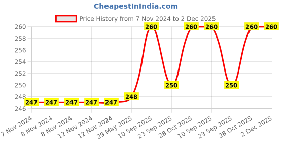 firstcry.com Chinmay Kids Knee Pads with Anti-Slip Padded Stretchable Elastic Cotton Soft Comfortable Pack of 2  - Light Grey & Sky Blue chinmay kids Price History Graph from 7 Nov 2024 to 2 Dec 2025
