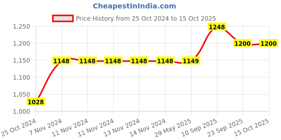 firstcry.com Chinmay Kids Large Capacity Diaper Backpack with Insulated Bottle Storage -  Black & Grey chinmay kids Price History Graph from 25 Oct 2024 to 14 Oct 2025