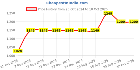 firstcry.com Chinmay Kids Large Capacity Diaper Backpack with Insulated Bottle Storage -  Red & Black chinmay kids Price History Graph from 25 Oct 2024 to 9 Oct 2025