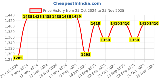 firstcry.com Chinmay Kids Large Capacity Mother Bag Diaper Backpack with Insulated Bottle Storage - Green chinmay kids Price History Graph from 25 Oct 2024 to 25 Nov 2025