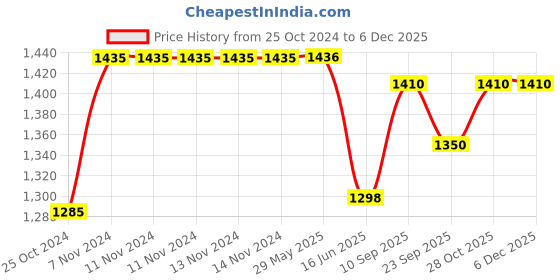 firstcry.com Chinmay Kids Large Capacity Mother Bag Diaper Backpack with Insulated Bottle Storage - Peach chinmay kids Price History Graph from 25 Oct 2024 to 5 Dec 2025