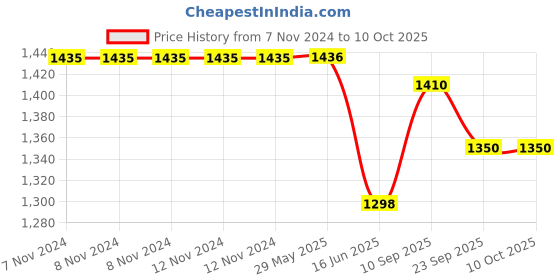 firstcry.com Chinmay Kids Large Capacity Unicorn Design Diaper Backpack with Insulated Bottle Storage -  Grey chinmay kids Price History Graph from 7 Nov 2024 to 10 Oct 2025