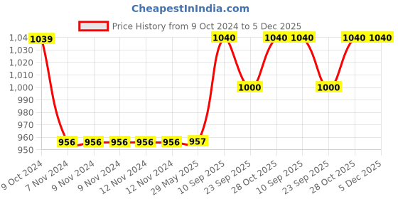 firstcry.com Chinmay Kids Mini Magic Diaper Bag For Mother, Maternity Small Size Diaper Handbag And Mother Bag -Green Dog chinmay kids Price History Graph from 9 Oct 2024 to 5 Dec 2025