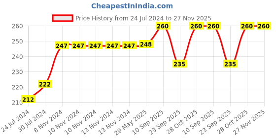 firstcry.com Chinmay Kids Mustard Seeds Cotton Soft U Shape Neck support Baby Pillow - Red chinmay kids Price History Graph from 24 Jul 2024 to 27 Nov 2025