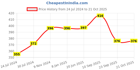 firstcry.com Chinmay Kids Mustard Seeds, Polyester Fibre Animals Baby Pillow Pack of 2  Blue, New Sky Blue chinmay kids Price History Graph from 24 Jul 2024 to 20 Oct 2025