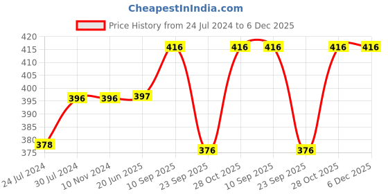 firstcry.com Chinmay Kids Mustard Seeds, Polyester Fibre Animals Baby Pillow Pack of 2 Blue, Red chinmay kids Price History Graph from 24 Jul 2024 to 5 Dec 2025