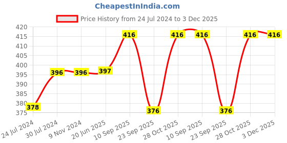 firstcry.com Chinmay Kids Mustard Seeds, Polyester Fibre Animals Baby Pillow Pack of 2 Blue, Yellow chinmay kids Price History Graph from 24 Jul 2024 to 3 Dec 2025