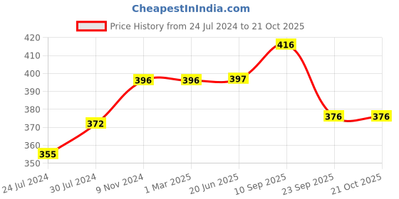 firstcry.com Chinmay Kids Mustard Seeds, Polyester Fibre Animals Baby Pillow Pack of 2  Brown, New Sky Blue chinmay kids Price History Graph from 24 Jul 2024 to 20 Oct 2025