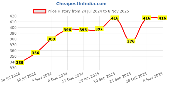 firstcry.com Chinmay Kids Mustard Seeds, Polyester Fibre Animals Baby Pillow Pack of 2 Brown, White chinmay kids Price History Graph from 24 Jul 2024 to 6 Nov 2025