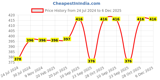 firstcry.com Chinmay Kids Mustard Seeds, Polyester Fibre Animals Baby Pillow Pack of 2 Brown, Yellow chinmay kids Price History Graph from 24 Jul 2024 to 5 Dec 2025