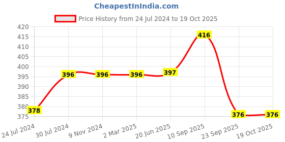 firstcry.com Chinmay Kids Mustard Seeds, Polyester Fibre Animals Baby Pillow Pack of 2 New Red, Yellow chinmay kids Price History Graph from 24 Jul 2024 to 17 Oct 2025