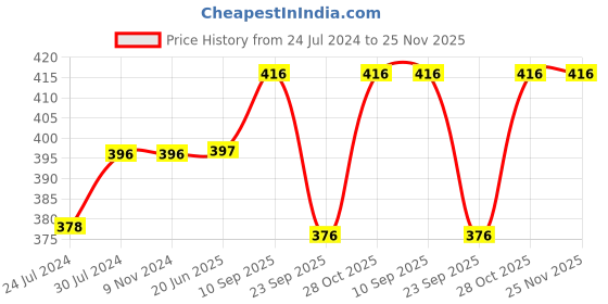firstcry.com Chinmay Kids Mustard Seeds, Polyester Fibre Animals Baby Pillow Pack of 2 New Red, Yellow chinmay kids Price History Graph from 24 Jul 2024 to 25 Nov 2025