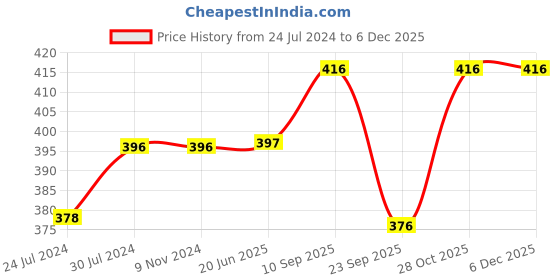 firstcry.com Chinmay Kids Mustard Seeds, Polyester Fibre Animals Baby Pillow Pack of 2 New Sky Blue, Yellow chinmay kids Price History Graph from 24 Jul 2024 to 5 Dec 2025
