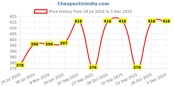 firstcry.com Chinmay Kids Mustard Seeds, Polyester Fibre Animals Baby Pillow Pack of 2 New Yellow, Green chinmay kids Price History Graph from 24 Jul 2024 to 5 Dec 2025