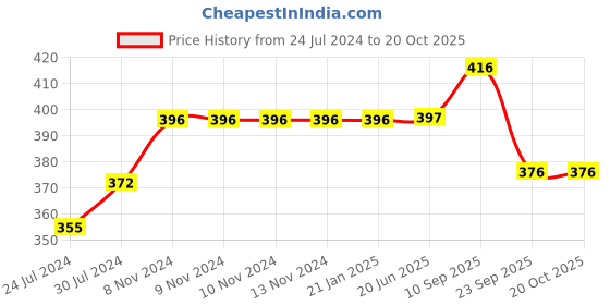 firstcry.com Chinmay Kids Mustard Seeds, Polyester Fibre Animals Baby Pillow Pack of 2 New Yellow, New Red chinmay kids Price History Graph from 24 Jul 2024 to 20 Oct 2025