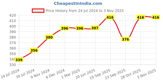 firstcry.com Chinmay Kids Mustard Seeds, Polyester Fibre Animals Baby Pillow Pack of 2 Pink, Green chinmay kids Price History Graph from 24 Jul 2024 to 3 Nov 2025