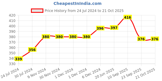 firstcry.com Chinmay Kids Mustard Seeds, Polyester Fibre Animals Baby Pillow Pack of 2 Pink, New Yellow chinmay kids Price History Graph from 24 Jul 2024 to 21 Oct 2025