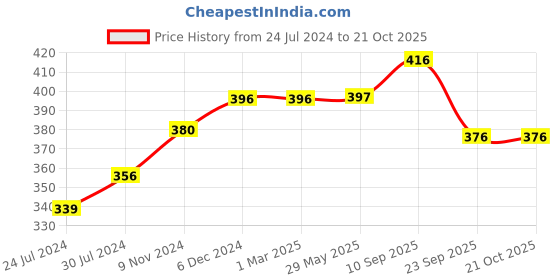 firstcry.com Chinmay Kids Mustard Seeds, Polyester Fibre Animals Baby Pillow Pack of 2 White, New Red chinmay kids Price History Graph from 24 Jul 2024 to 21 Oct 2025