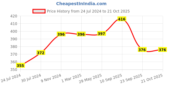 firstcry.com Chinmay Kids Mustard Seeds, Polyester Fibre Animals Baby Pillow Pack of 2  White, New Sky Blue chinmay kids Price History Graph from 24 Jul 2024 to 20 Oct 2025