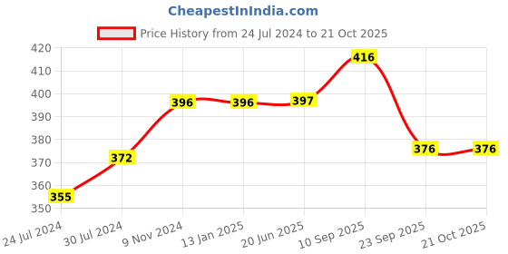 firstcry.com Chinmay Kids Mustard Seeds, Polyester Fibre Animals Baby Pillow Pack of 2 Yellow, New Red chinmay kids Price History Graph from 24 Jul 2024 to 20 Oct 2025