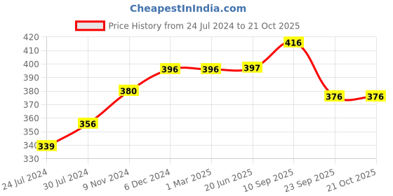 firstcry.com Chinmay Kids Mustard Seeds, Polyester Fibre Animals Baby Pillow Pack of 2 Yellow, New Yellow chinmay kids Price History Graph from 24 Jul 2024 to 21 Oct 2025