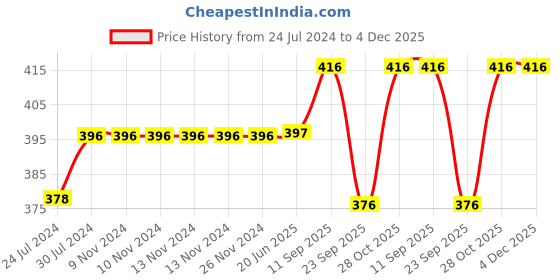 firstcry.com Chinmay Kids Mustard Seeds Toons & Characters Baby Pillow Pack of 2  (Blue & Yellow) chinmay kids Price History Graph from 24 Jul 2024 to 4 Dec 2025