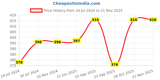 firstcry.com Chinmay Kids Mustard Seeds Toons & Characters Baby Pillow Pack of 2  (Pink & Green) chinmay kids Price History Graph from 24 Jul 2024 to 20 Nov 2025