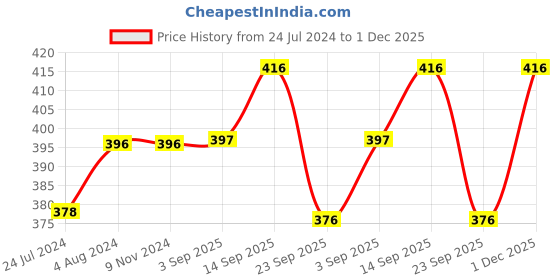 firstcry.com Chinmay Kids Mustard Seeds Toons & Characters Baby Pillow Pack of 2 (Red & Pink) chinmay kids Price History Graph from 24 Jul 2024 to 1 Dec 2025