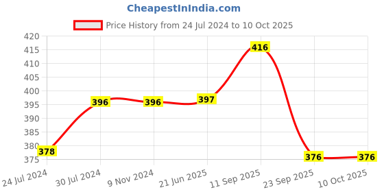 firstcry.com Chinmay Kids Mustard Seeds Toons & Characters Baby Pillow Pack of 2  (Yellow & Red) chinmay kids Price History Graph from 24 Jul 2024 to 4 Oct 2025