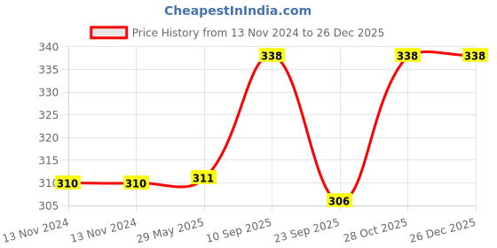 firstcry.com Chinmay Kids New Born Baby Pacifier With Rattle Handle Silicone Safe Fresh Fruit Feeder Soother (Blue, Green) chinmay kids Price History Graph from 13 Nov 2024 to 26 Dec 2025