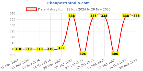 firstcry.com Chinmay Kids New Born Baby Pacifier With Rattle Handle Silicone Safe Fresh Fruit Feeder Soother (Blue, Yellow) chinmay kids Price History Graph from 11 Nov 2024 to 29 Nov 2025