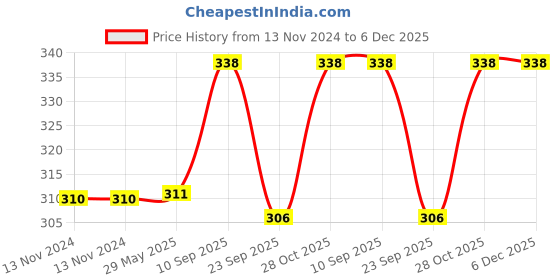 firstcry.com Chinmay Kids New Born Baby Pacifier With Rattle Handle Silicone Safe Fresh Fruit Feeder Soother (Green, Yellow) chinmay kids Price History Graph from 13 Nov 2024 to 5 Dec 2025