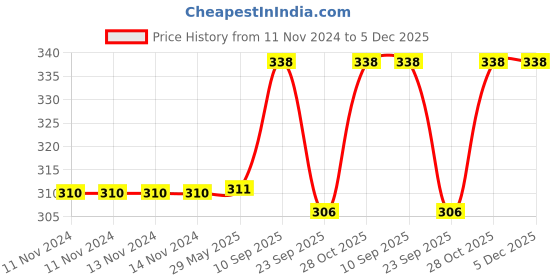 firstcry.com Chinmay Kids New Born Baby Pacifier With Rattle Handle Silicone Safe Fresh Fruit Feeder Soother (Pink, Green) chinmay kids Price History Graph from 11 Nov 2024 to 5 Dec 2025