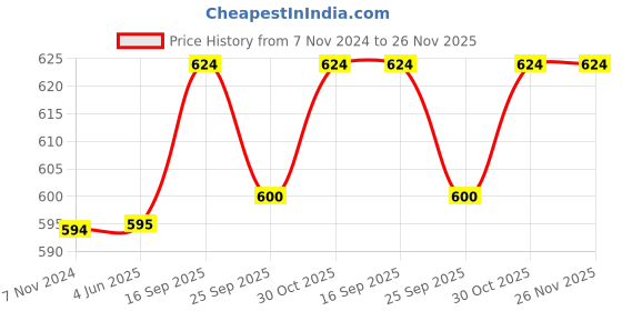 firstcry.com Chinmay Kids One Size Adjustable Baby Cloth Button Diaper - Washable/Reusable Nappies for Infants & Toddlers With Black Insert (8 X 8 inch) Pack of 2 chinmay kids Price History Graph from 7 Nov 2024 to 25 Nov 2025