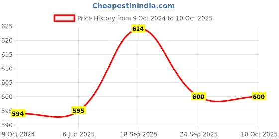 firstcry.com Chinmay Kids One Size Adjustable Baby Cloth Button Diaper - Washable/Reusable Nappies for Infants & Toddlers With Black Insert (8 X 8 inch) Pack of 2 chinmay kids Price History Graph from 9 Oct 2024 to 9 Oct 2025