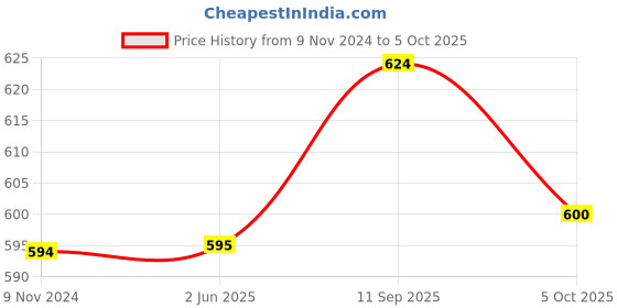 firstcry.com Chinmay Kids One Size Adjustable Baby Cloth Button Diaper - Washable/Reusable Nappies for Infants & Toddlers With Black Insert (8 X 8 inch) Pack of 2 chinmay kids Price History Graph from 9 Nov 2024 to 5 Oct 2025